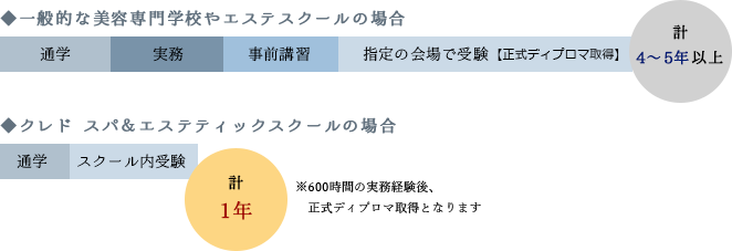 一般的な美容専門学校やエステスクールの場合 クレド スパ＆エステティックスクールの場合